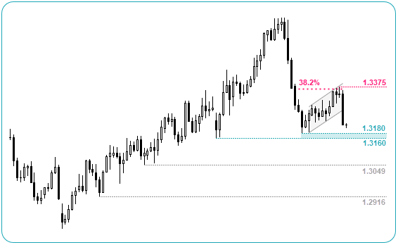 USD/CAD Daily Chart