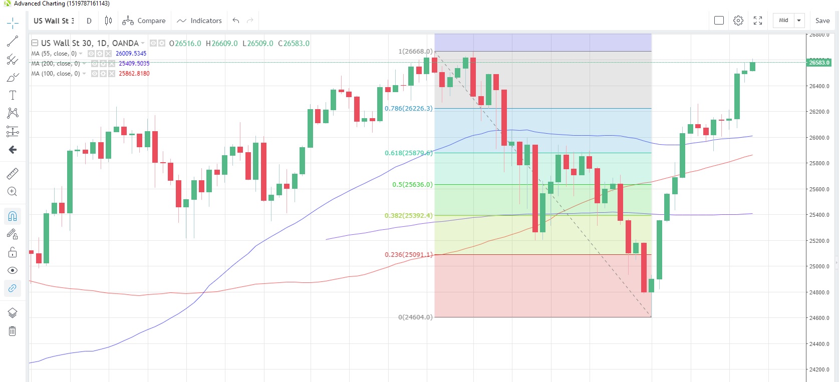 US30USD Daily Chart