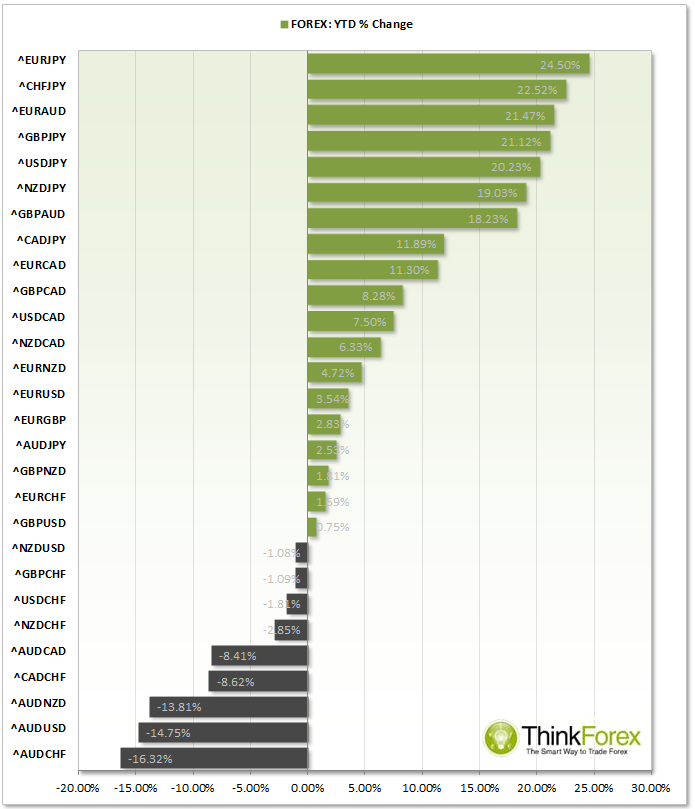 Forex YTD Percentage Change