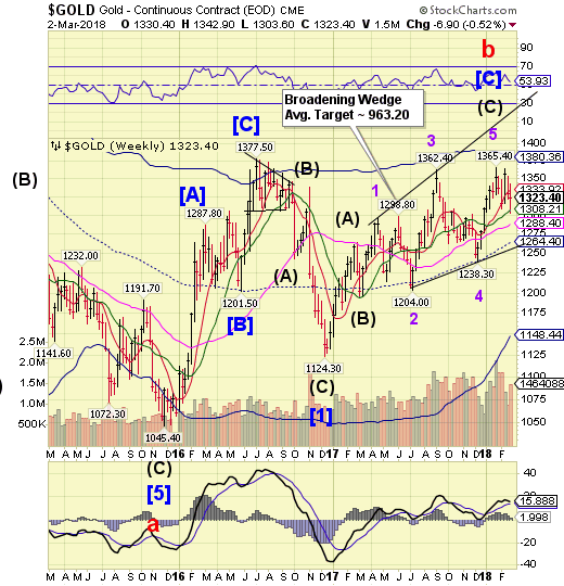 Gold Weekly Chart