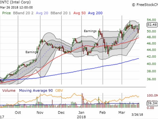 INTC Chart