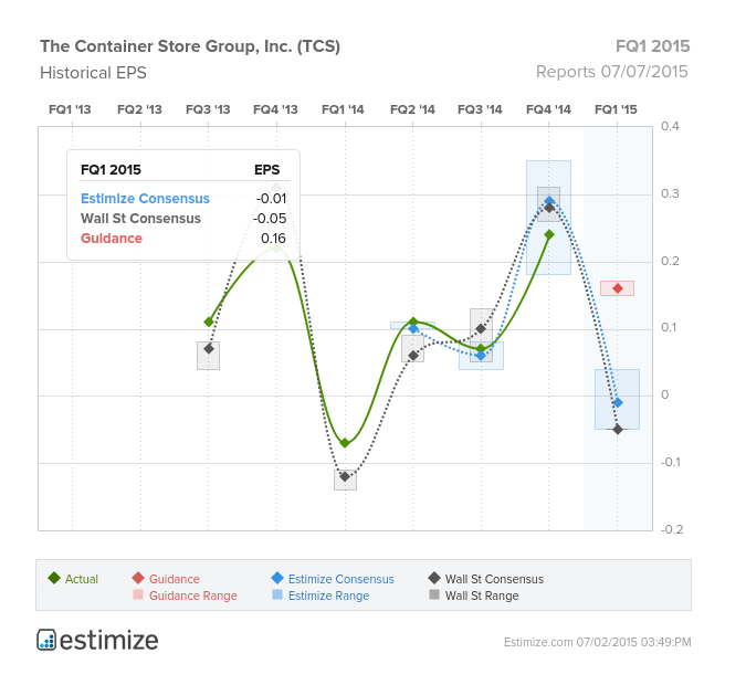 The Container Store: Historic Earnings