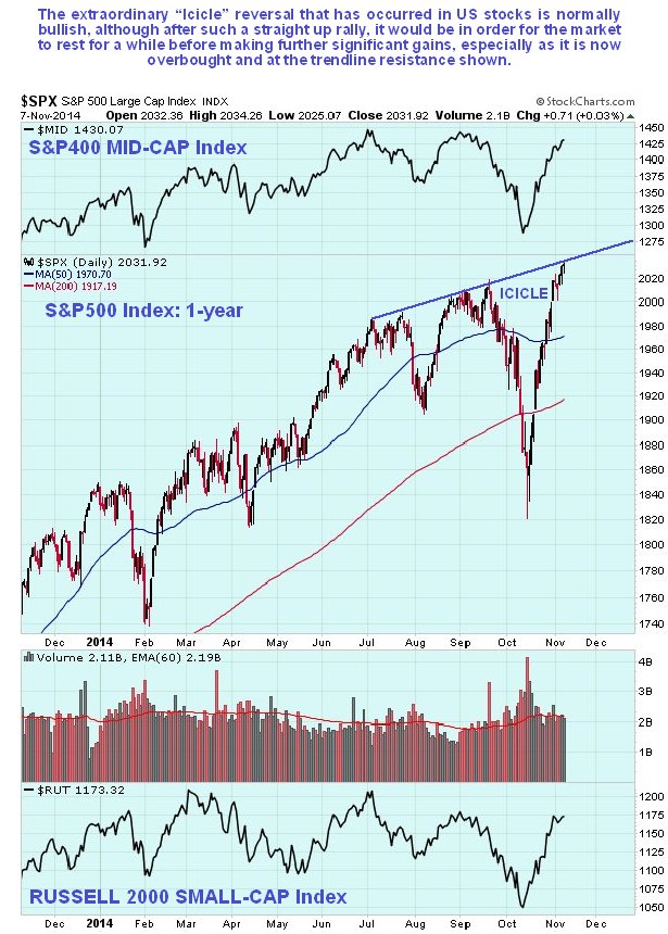 SPX Daily vs RUT