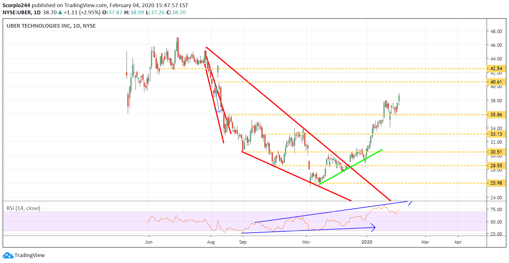 Uber Technologies Daily Chart