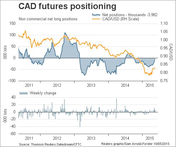 CAD Futures Positioning Chart
