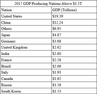 2017 GDP Producing Nations Above $1.5 T