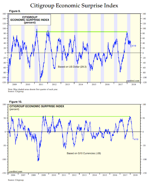 Citigroup Economic Surprise Index