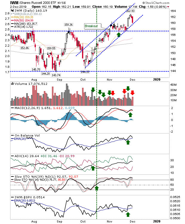 IWM Daily Chart