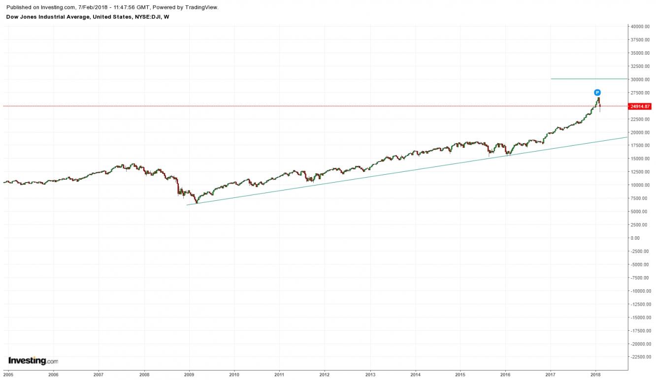 Dow Jones Industrial Average Weekly Chart