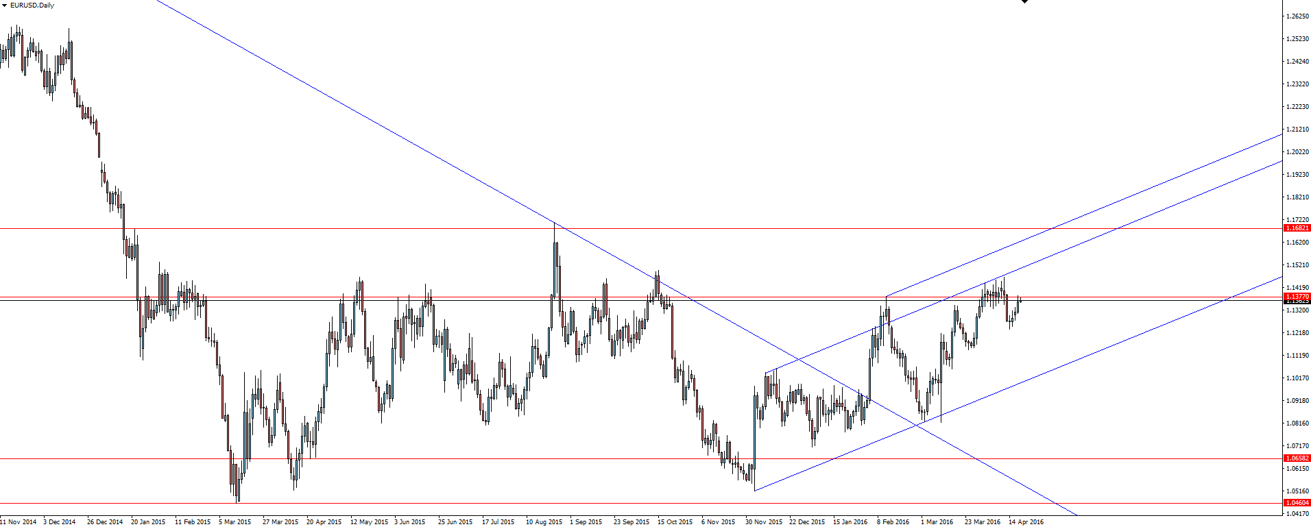 EUR/USD Daily Chart