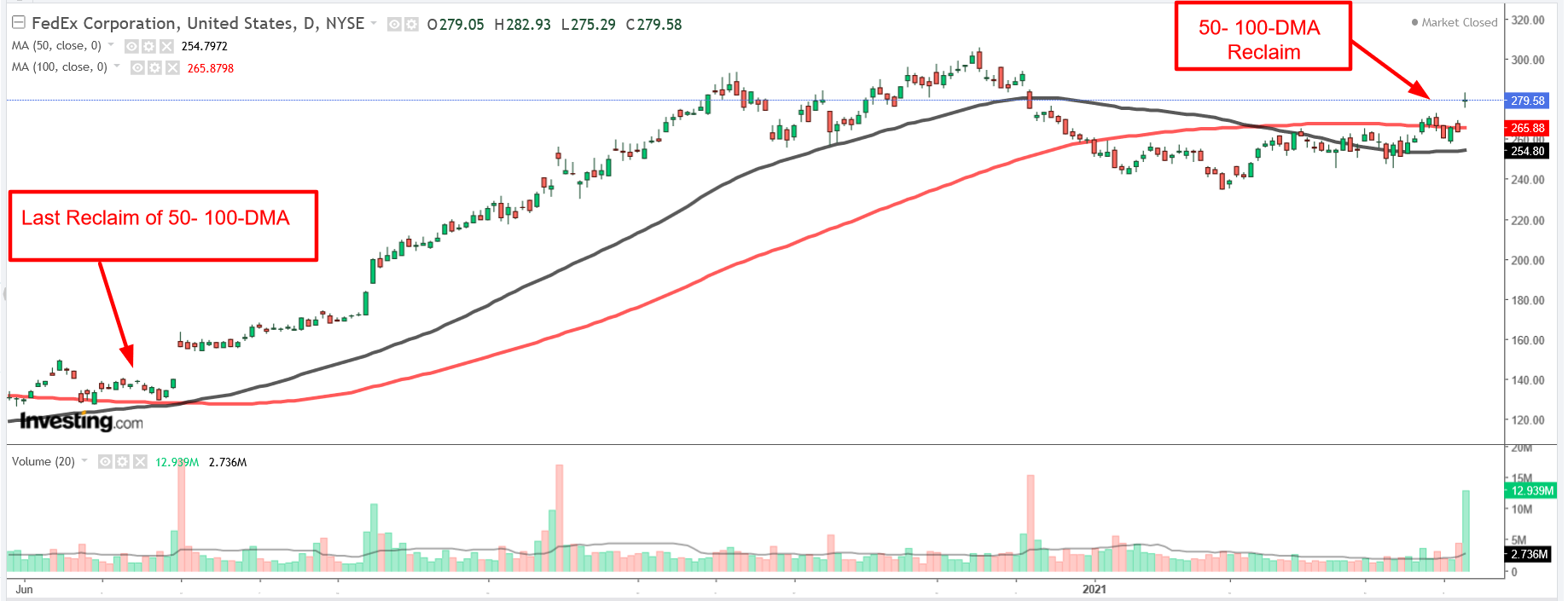 FedEx 50-DMA, 100-DMA Daily Chart