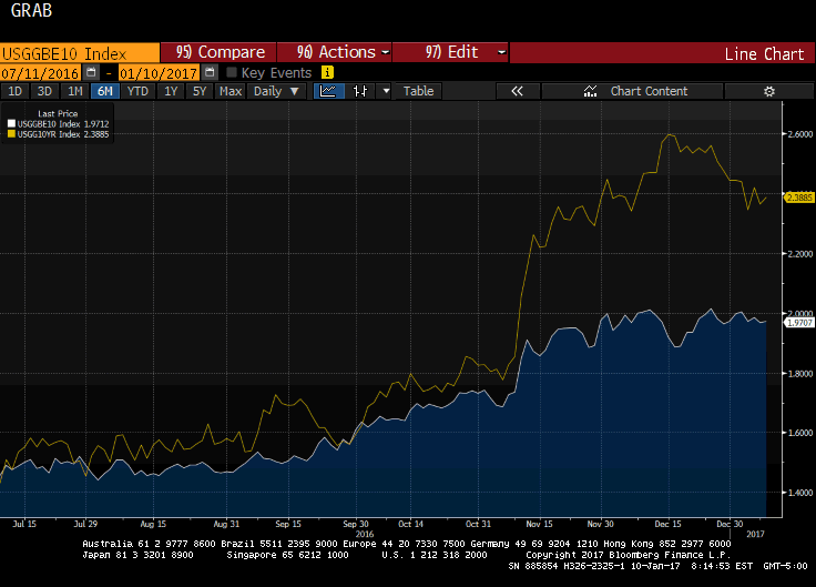 10-Year Bond Yield (yellow), Inflation-Linked Yield (TIPS)