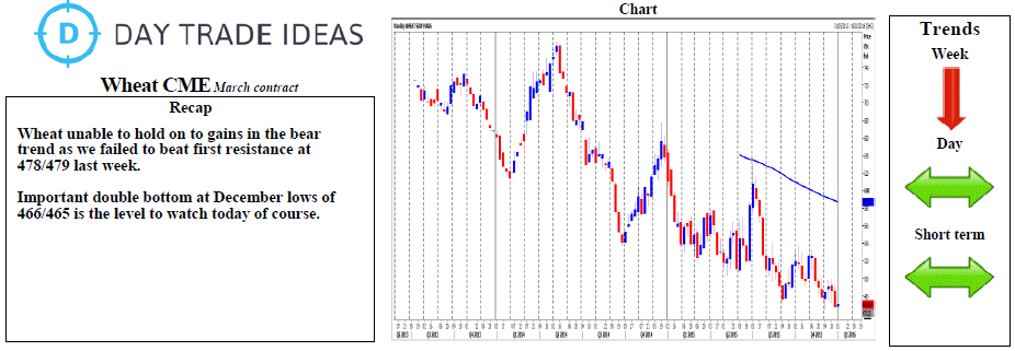 Wheat CME Chart