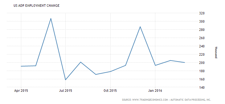 US ADP Employment Change