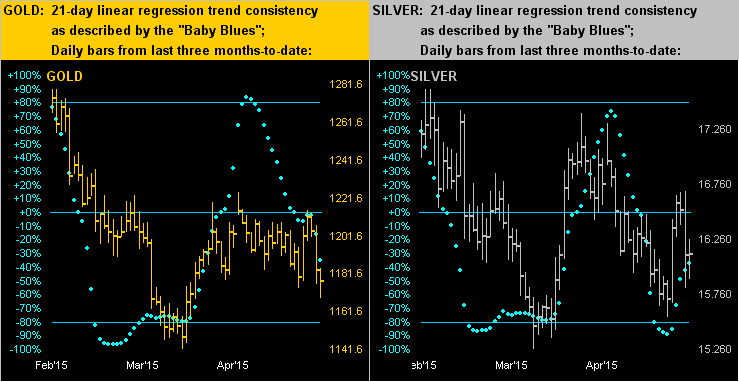 Gold and Silver: 21-Day Linear Regression Trend