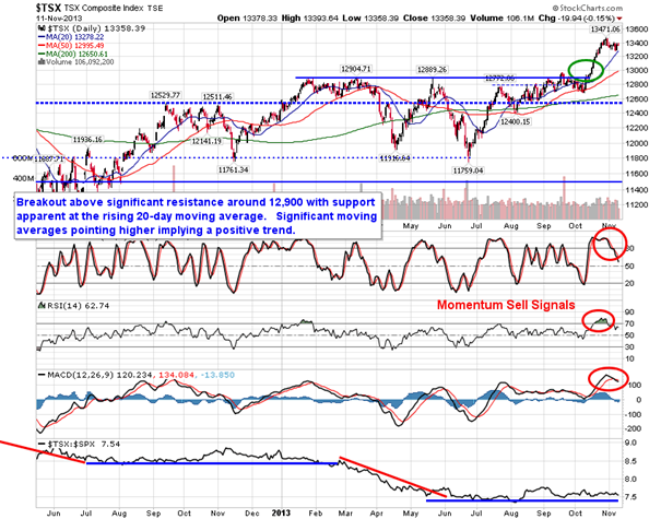 TSX Composite Chart