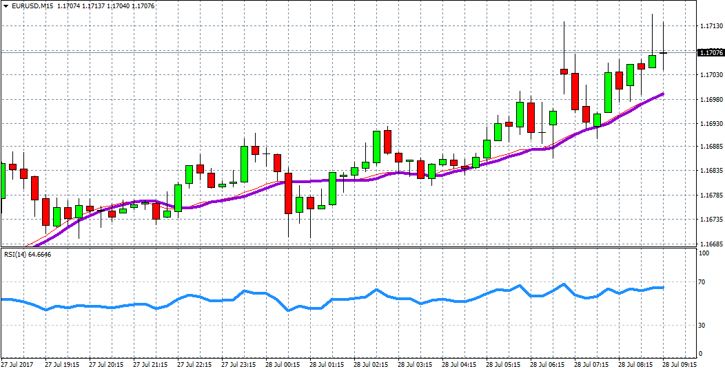 EUR/USD M15 Chart