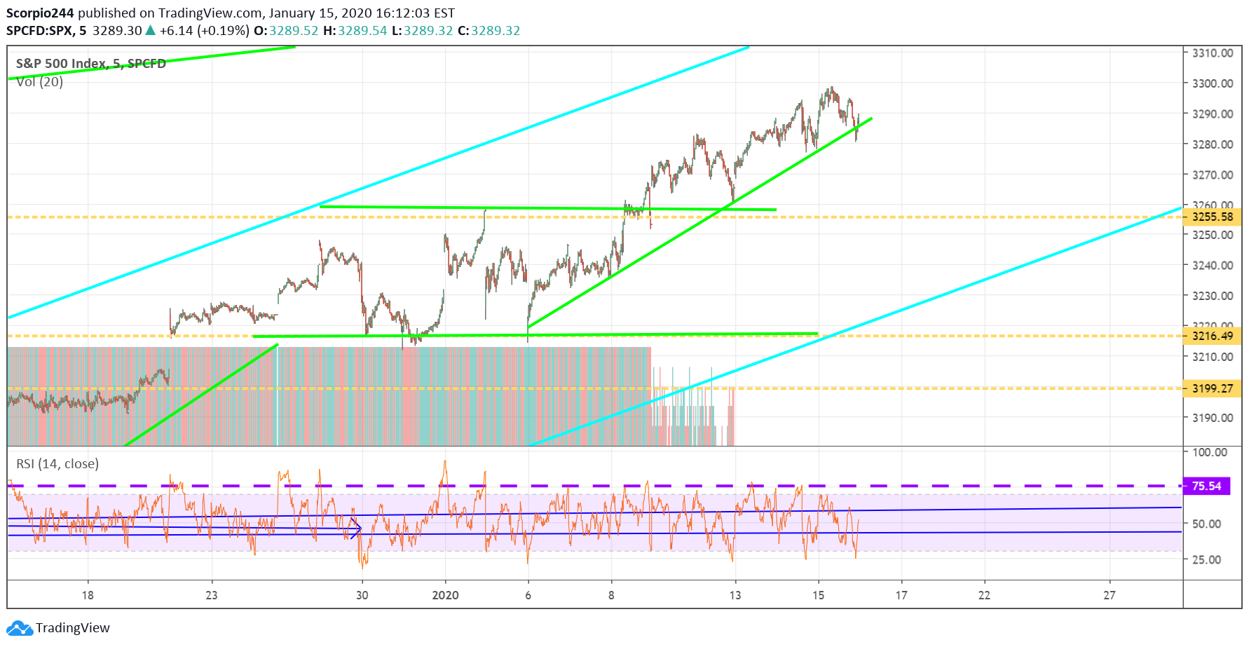 SPX Index Chart