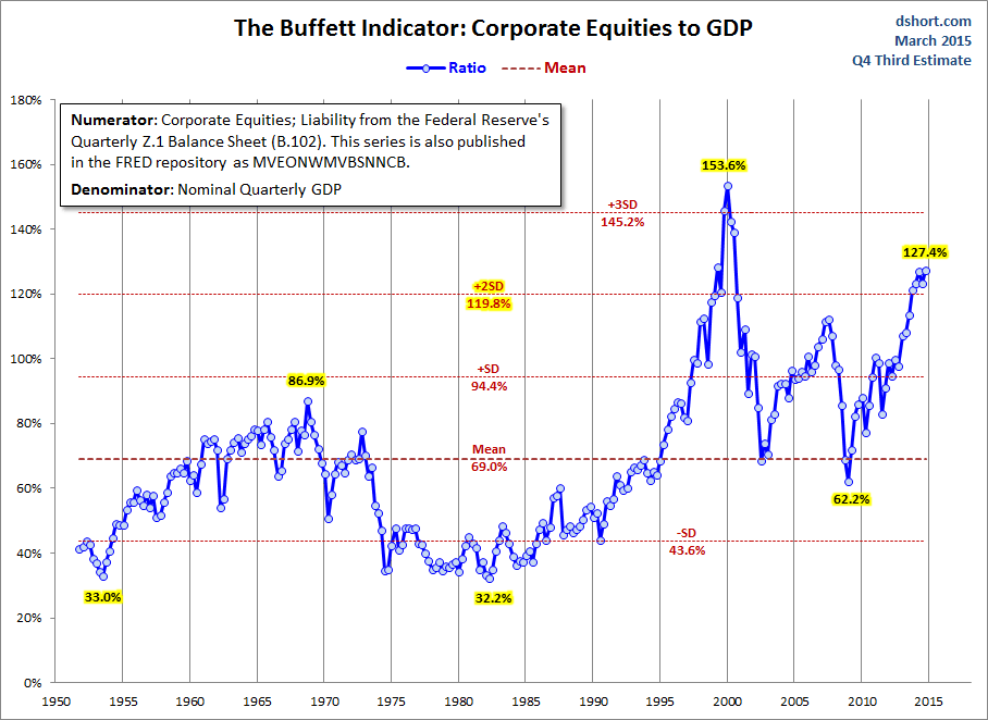 The Buffett Indicator: Corporate Equities To GDP