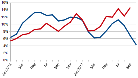 Pending vs. Existing Home Sales