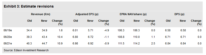 Estimate Revisions