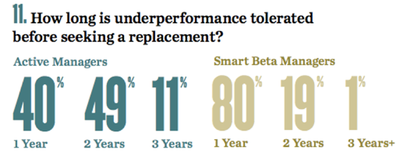 How long is underperformance tolerated before seeking replacement?