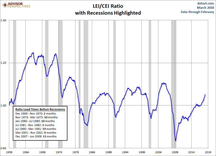 LEI-CEI Ratio