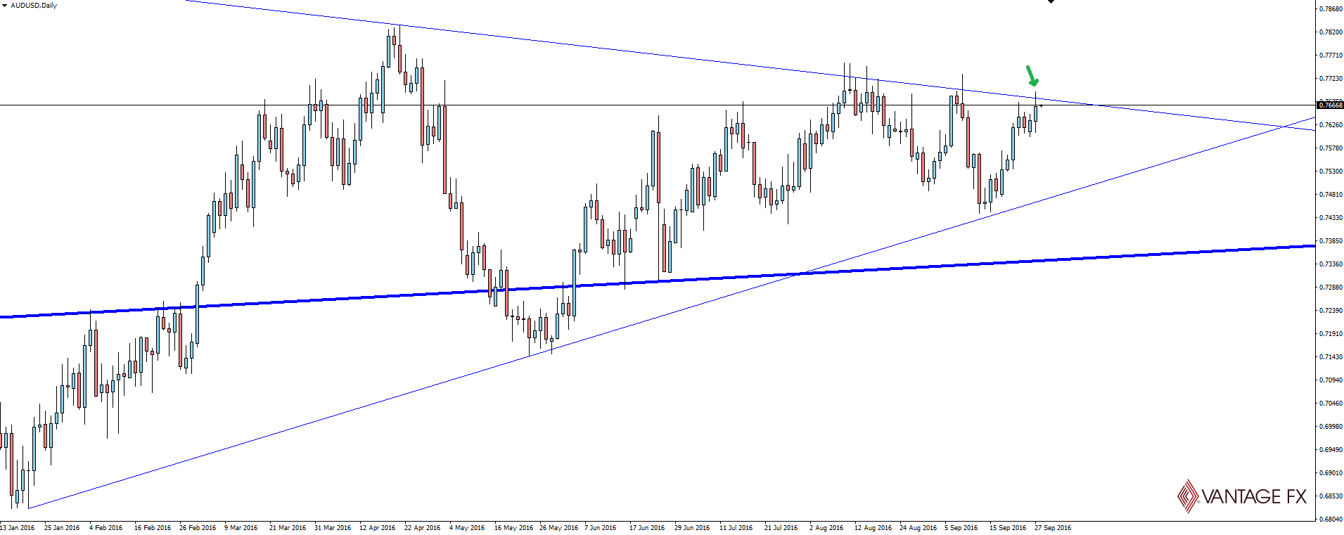 AUD/USD Daily Chart