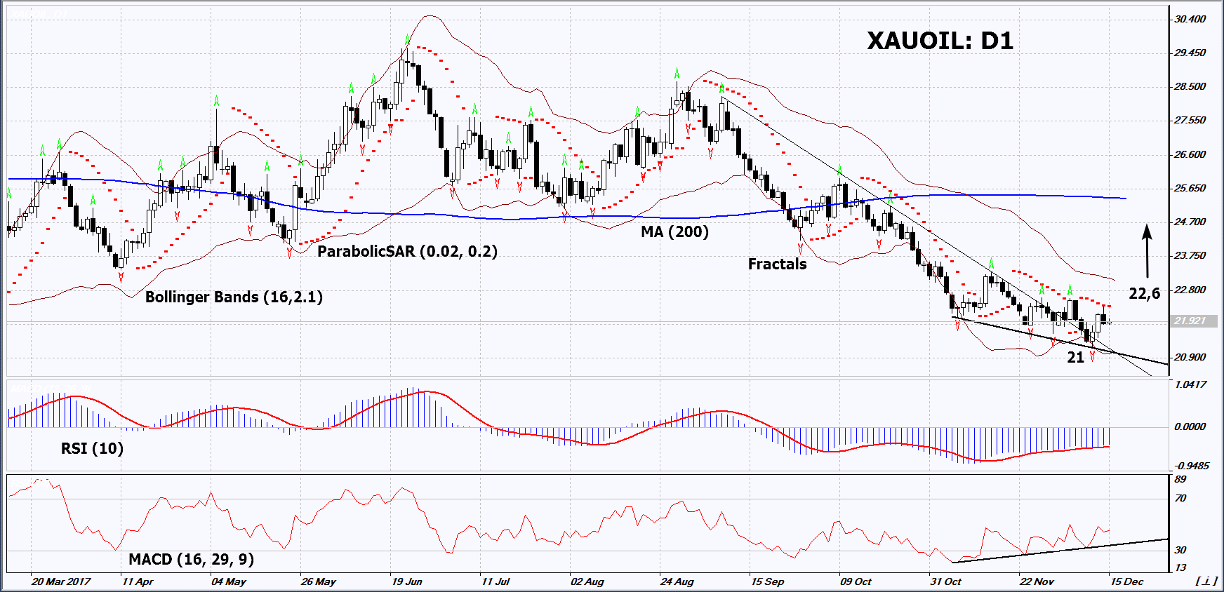 XAU/OIL Daily Chart