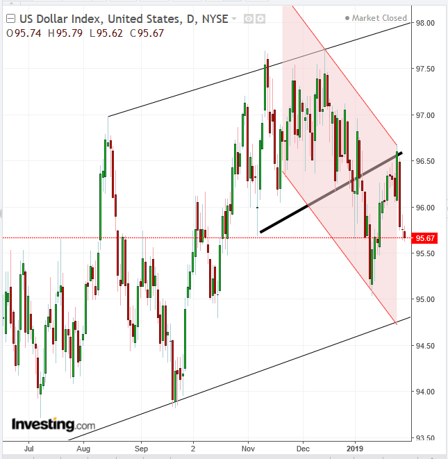 DXY Daily Chart