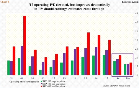 Operating P/E, S&P 500/400/600