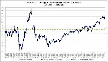 S&P 500 Traling 12-Month P/E Ratio 1 Year