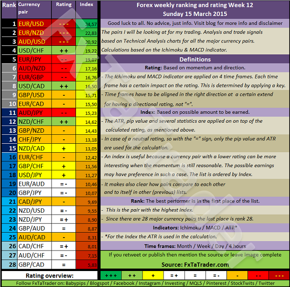 Forex Weekly Ranking And Rating Week 12