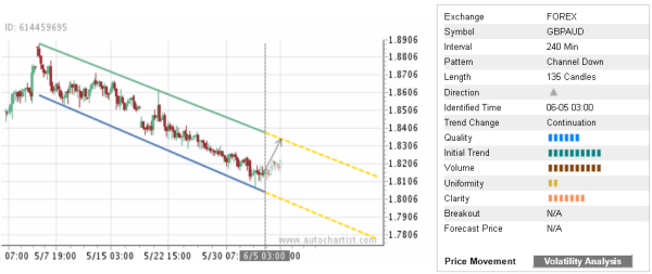 GBPAUD Price Movement Volatility Analysis