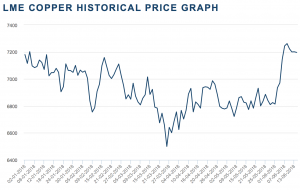 LME Copper Historical Price GRAPH