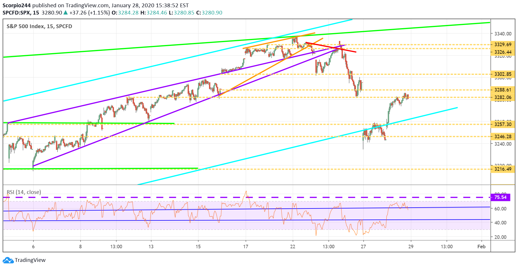 S&P 500 Chart