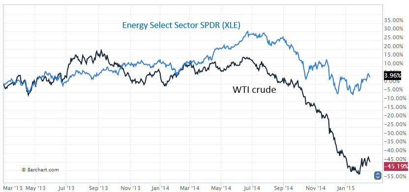 XLE vs Crude Price 2013-Present