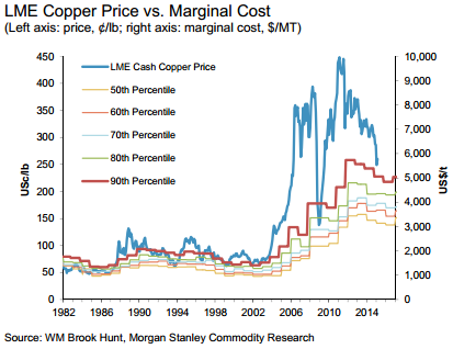 LME Copper vs Marginal Cost 1982-Present