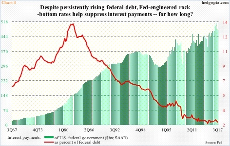 Federal Interest Payments And Debt