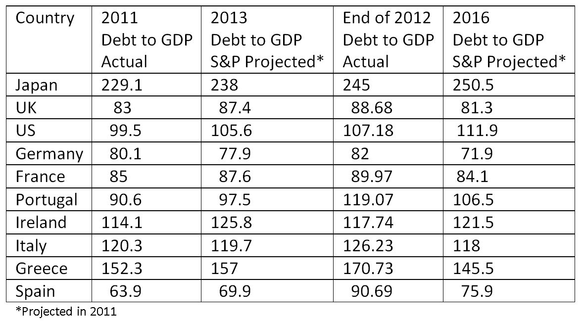 Debt vs GDP Chart 