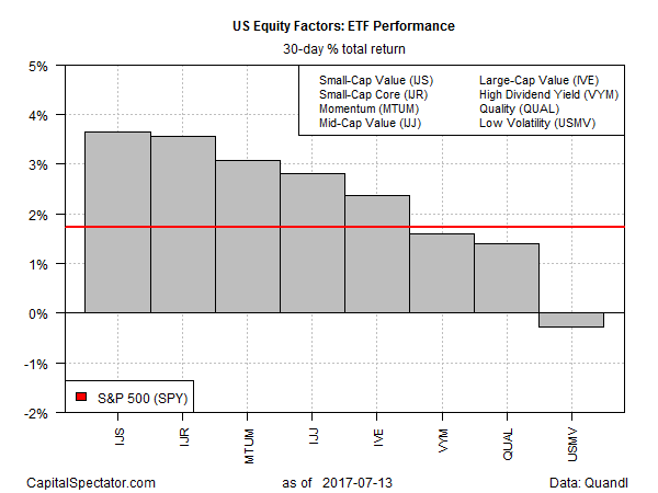 US Equity Factors: ETF Performance