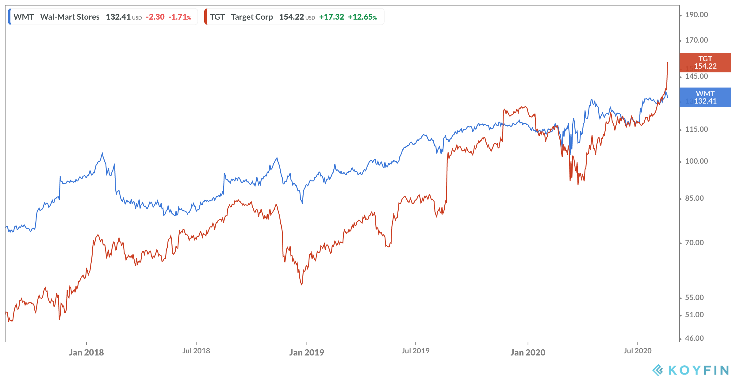 Walmart And Target Corp Stock Price Chart