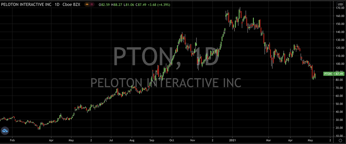 Peloton Inc Stock Chart