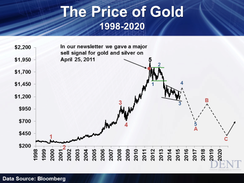 The Price Of Gold 1988-2020