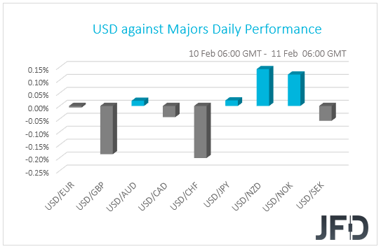 USD performance