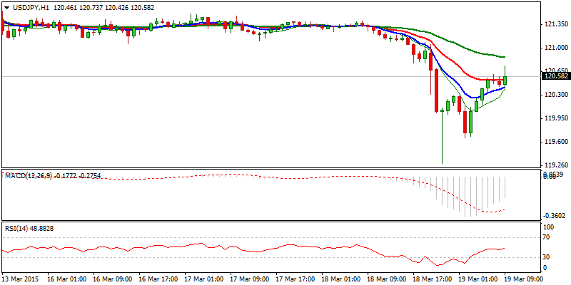 USD/JPY Hourly Chart