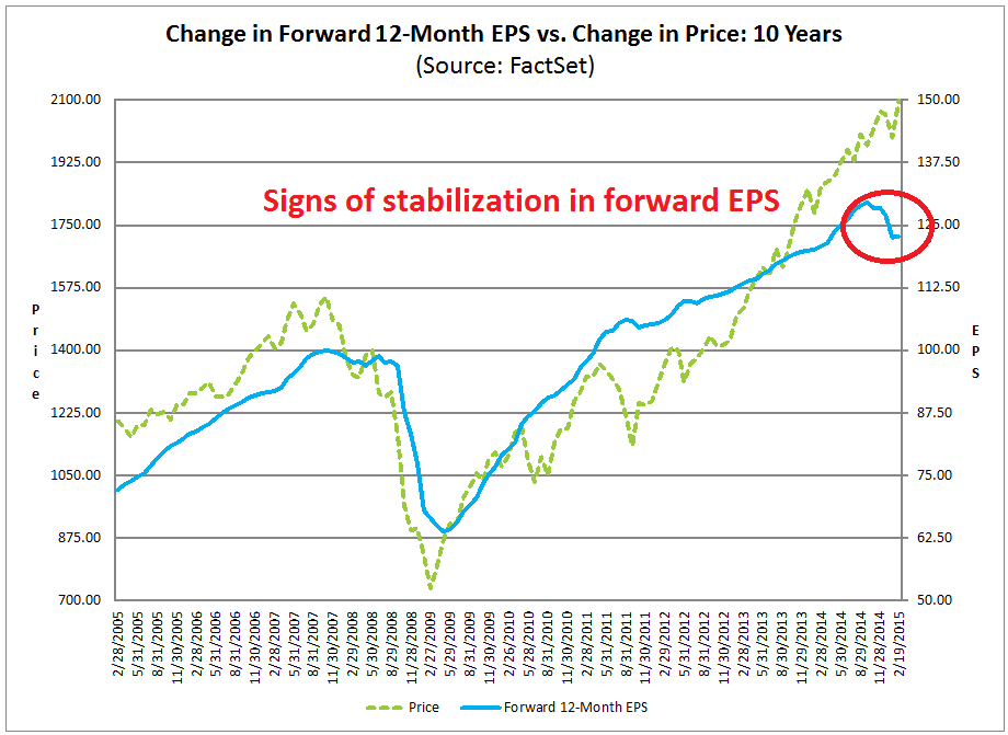 Change in Forward 12-M EPS vs Change in Price: 10-Y View