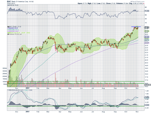 BAC Daily Chart