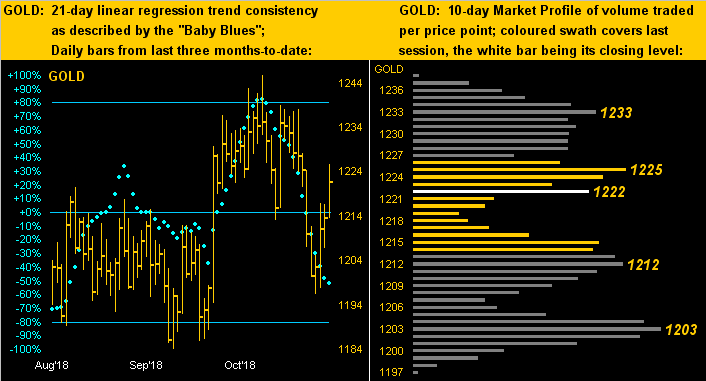 Gold 21 & 10 Day Market Profile