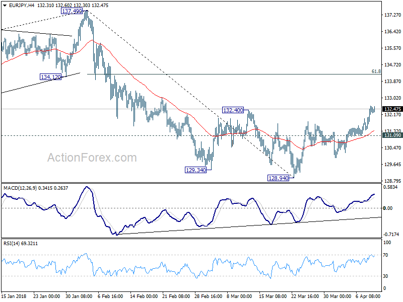 EUR/JPY 4 Hour Chart